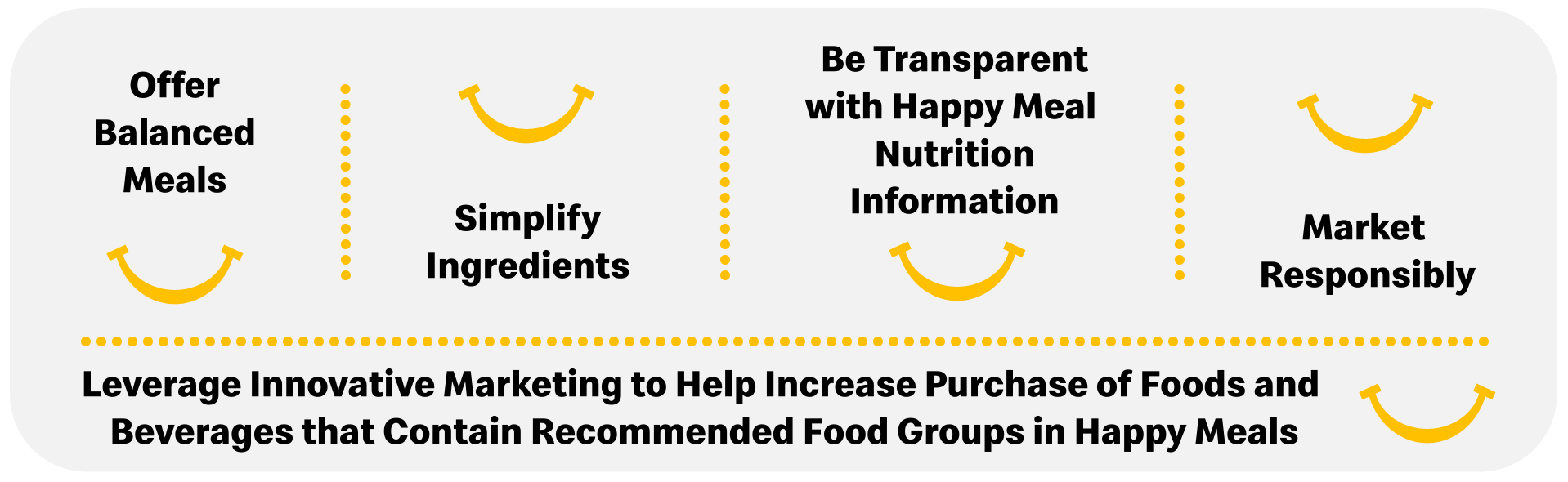1. Offer balanced meals. 2. Simplify ingredients. 3. Be transparent with Happy Meal nutrition information. 4. Market responsibly. 5. Leverage innovative marketing to help increase purchase of foods and beverages that contain recommended food groups in Happy Meals.
